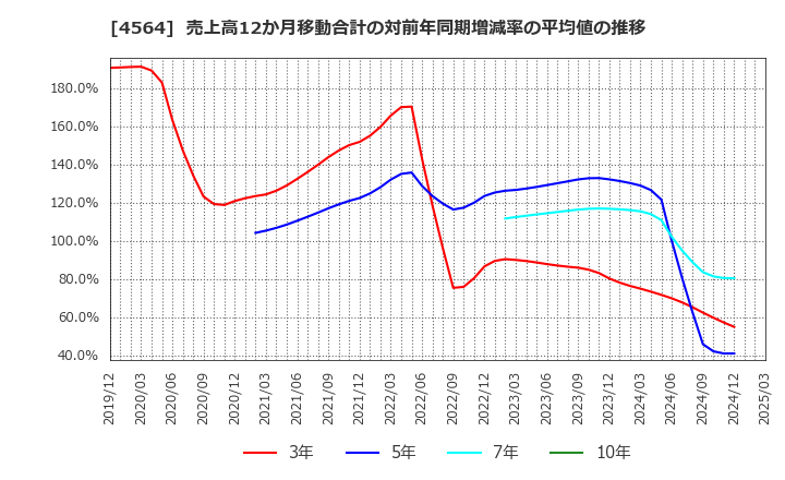 4564 オンコセラピー・サイエンス(株): 売上高12か月移動合計の対前年同期増減率の平均値の推移