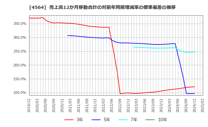 4564 オンコセラピー・サイエンス(株): 売上高12か月移動合計の対前年同期増減率の標準偏差の推移
