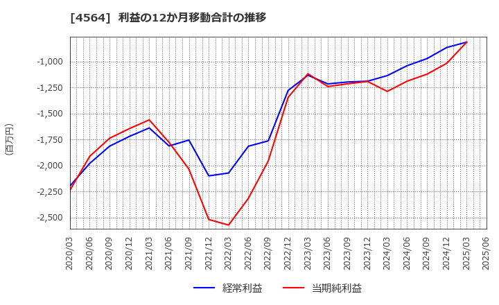 4564 オンコセラピー・サイエンス(株): 利益の12か月移動合計の推移