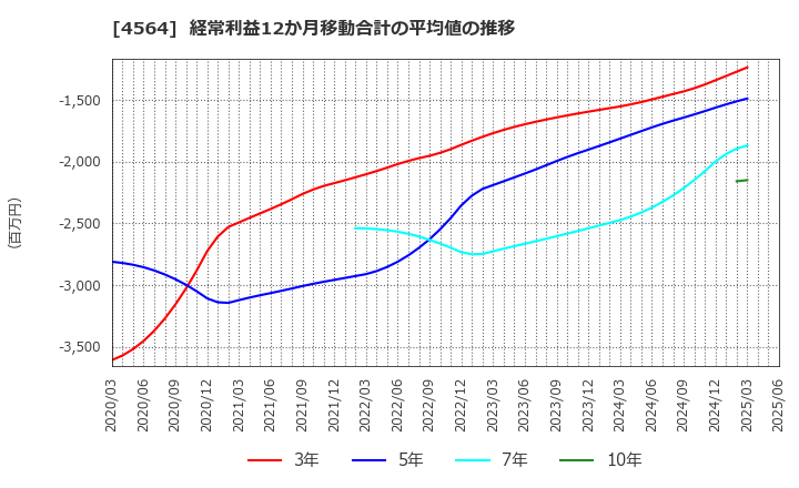 4564 オンコセラピー・サイエンス(株): 経常利益12か月移動合計の平均値の推移