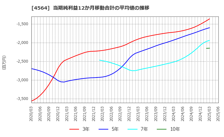 4564 オンコセラピー・サイエンス(株): 当期純利益12か月移動合計の平均値の推移