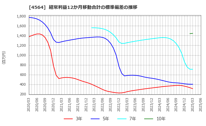 4564 オンコセラピー・サイエンス(株): 経常利益12か月移動合計の標準偏差の推移