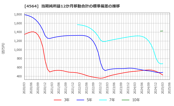 4564 オンコセラピー・サイエンス(株): 当期純利益12か月移動合計の標準偏差の推移