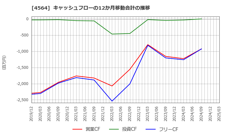 4564 オンコセラピー・サイエンス(株): キャッシュフローの12か月移動合計の推移
