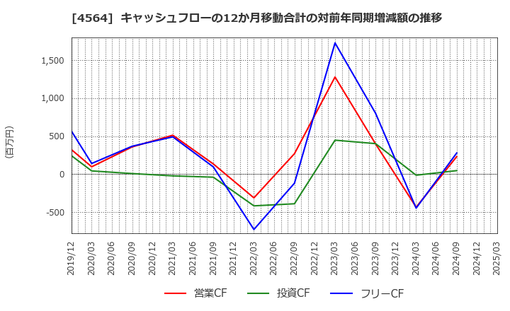 4564 オンコセラピー・サイエンス(株): キャッシュフローの12か月移動合計の対前年同期増減額の推移