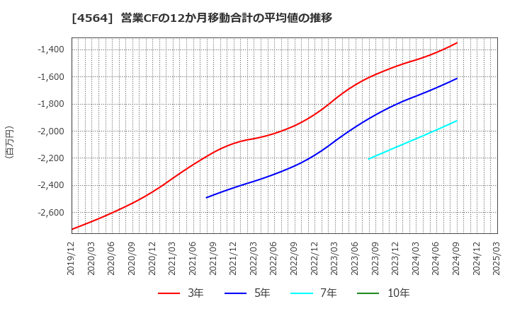 4564 オンコセラピー・サイエンス(株): 営業CFの12か月移動合計の平均値の推移