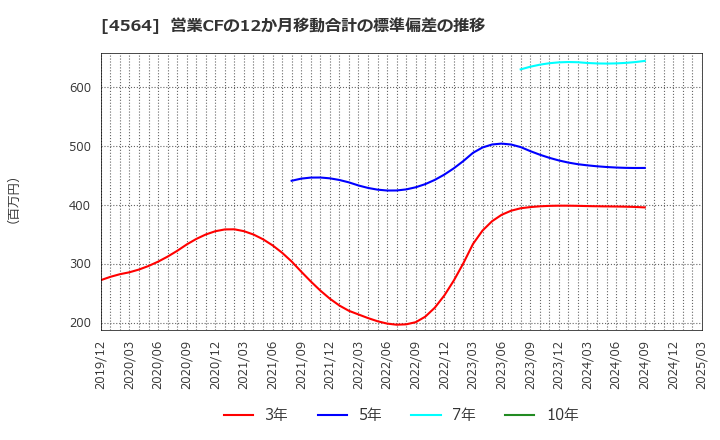 4564 オンコセラピー・サイエンス(株): 営業CFの12か月移動合計の標準偏差の推移