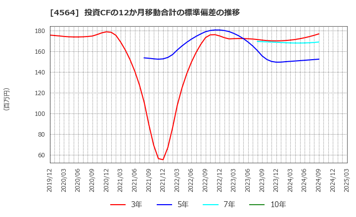 4564 オンコセラピー・サイエンス(株): 投資CFの12か月移動合計の標準偏差の推移