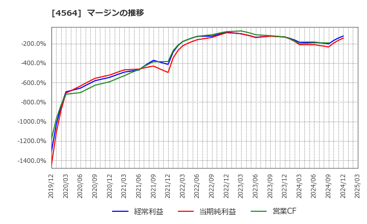 4564 オンコセラピー・サイエンス(株): マージンの推移