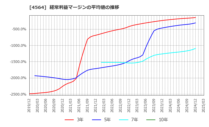 4564 オンコセラピー・サイエンス(株): 経常利益マージンの平均値の推移