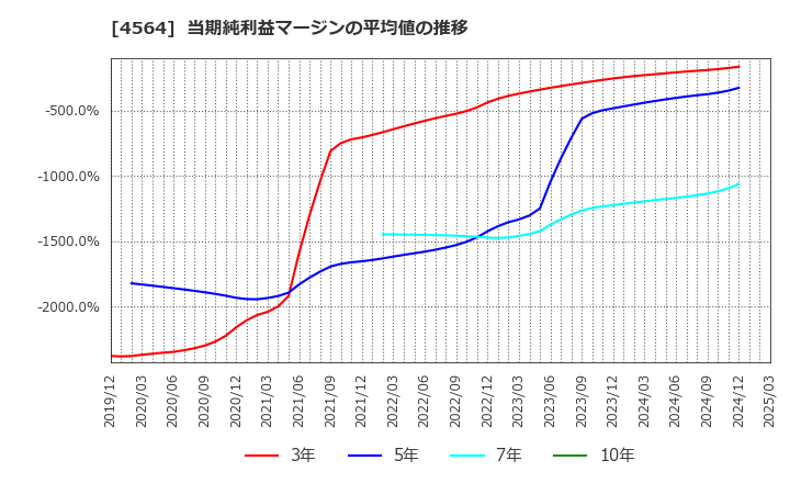 4564 オンコセラピー・サイエンス(株): 当期純利益マージンの平均値の推移