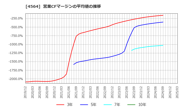 4564 オンコセラピー・サイエンス(株): 営業CFマージンの平均値の推移