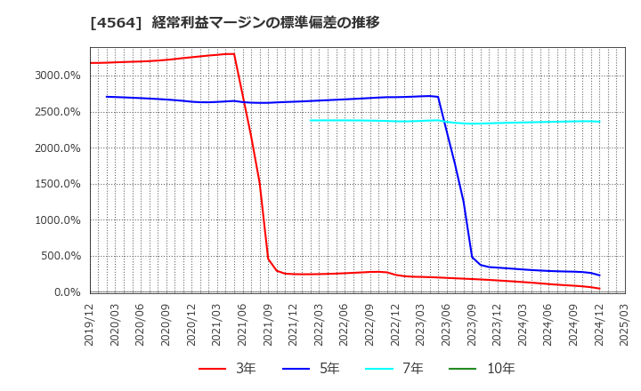 4564 オンコセラピー・サイエンス(株): 経常利益マージンの標準偏差の推移