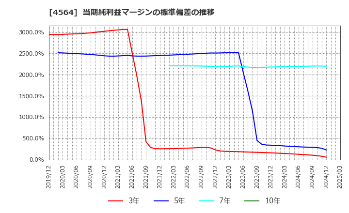 4564 オンコセラピー・サイエンス(株): 当期純利益マージンの標準偏差の推移