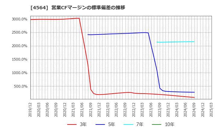 4564 オンコセラピー・サイエンス(株): 営業CFマージンの標準偏差の推移