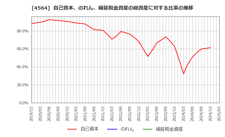 4564 オンコセラピー・サイエンス(株): 自己資本、のれん、繰延税金資産の総資産に対する比率の推移