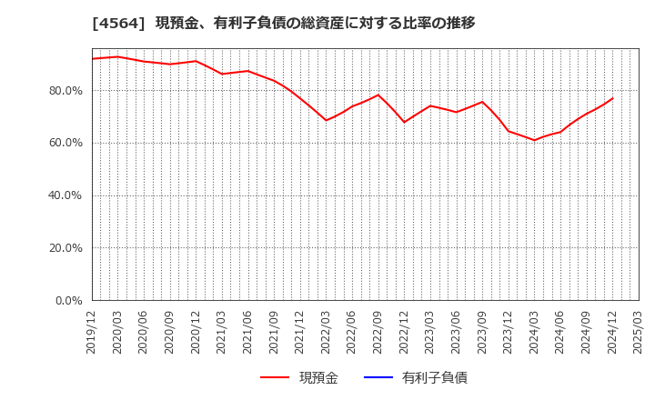 4564 オンコセラピー・サイエンス(株): 現預金、有利子負債の総資産に対する比率の推移
