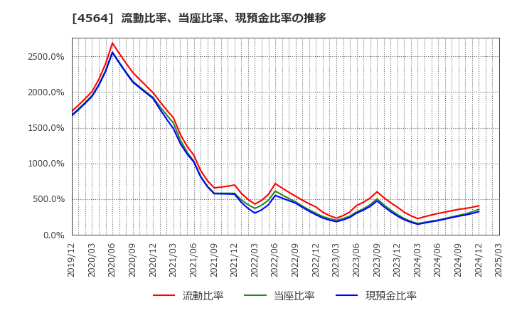 4564 オンコセラピー・サイエンス(株): 流動比率、当座比率、現預金比率の推移