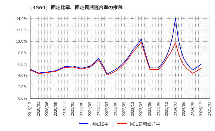 4564 オンコセラピー・サイエンス(株): 固定比率、固定長期適合率の推移