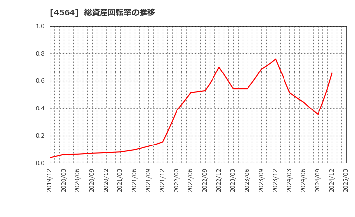 4564 オンコセラピー・サイエンス(株): 総資産回転率の推移