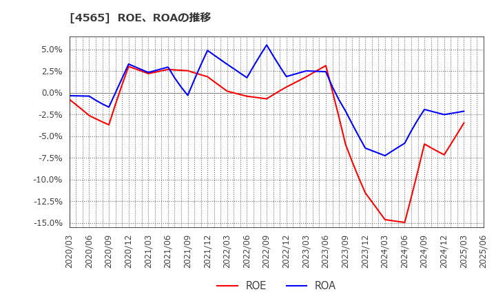 4565 ネクセラファーマ(株): ROE、ROAの推移