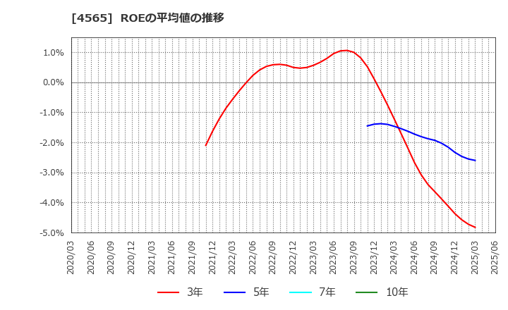 4565 ネクセラファーマ(株): ROEの平均値の推移