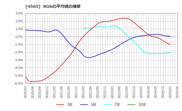 4565 ネクセラファーマ(株): ROAの平均値の推移