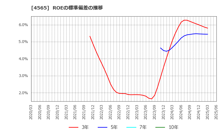 4565 ネクセラファーマ(株): ROEの標準偏差の推移