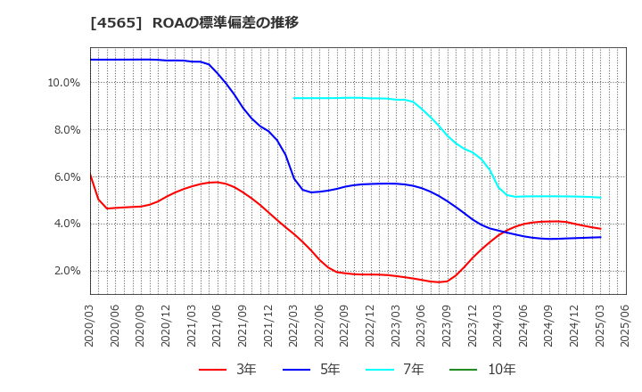 4565 ネクセラファーマ(株): ROAの標準偏差の推移