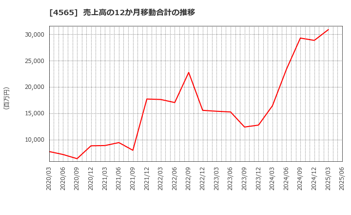 4565 ネクセラファーマ(株): 売上高の12か月移動合計の推移