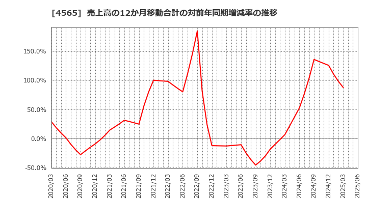 4565 ネクセラファーマ(株): 売上高の12か月移動合計の対前年同期増減率の推移