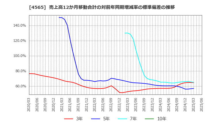 4565 ネクセラファーマ(株): 売上高12か月移動合計の対前年同期増減率の標準偏差の推移