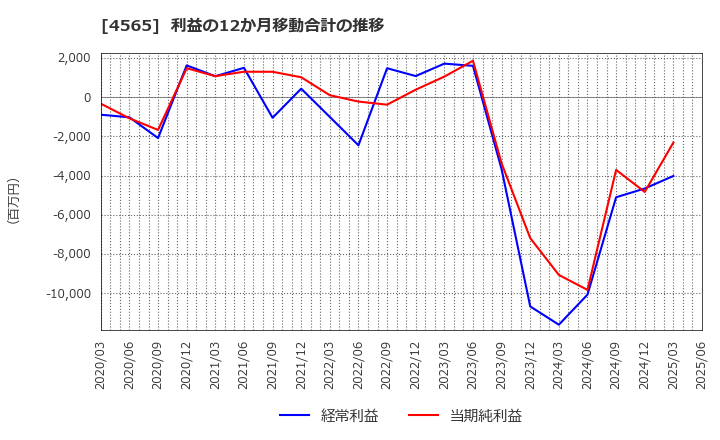 4565 ネクセラファーマ(株): 利益の12か月移動合計の推移