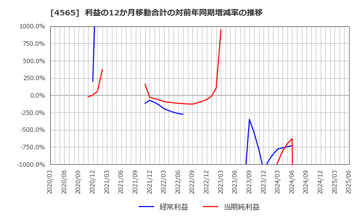 4565 ネクセラファーマ(株): 利益の12か月移動合計の対前年同期増減率の推移