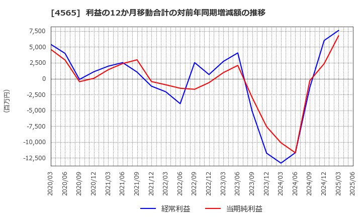 4565 ネクセラファーマ(株): 利益の12か月移動合計の対前年同期増減額の推移