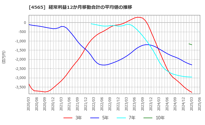 4565 ネクセラファーマ(株): 経常利益12か月移動合計の平均値の推移