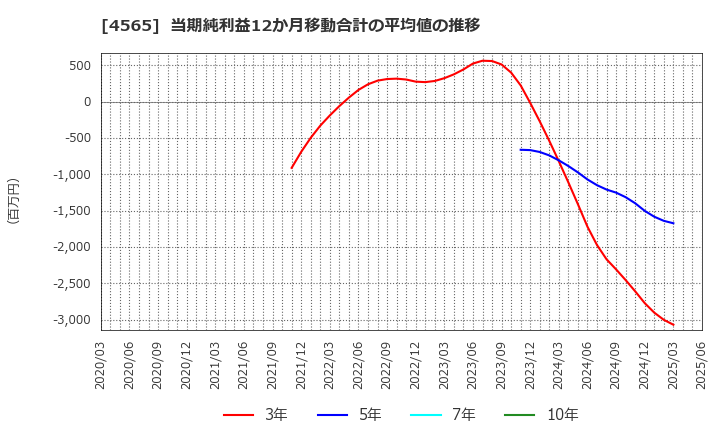4565 ネクセラファーマ(株): 当期純利益12か月移動合計の平均値の推移