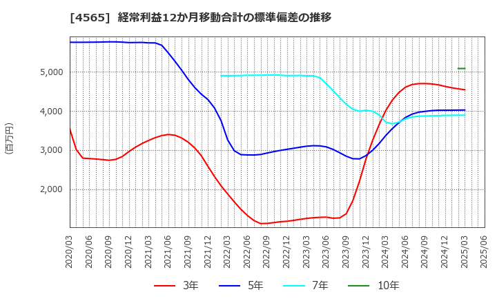 4565 ネクセラファーマ(株): 経常利益12か月移動合計の標準偏差の推移