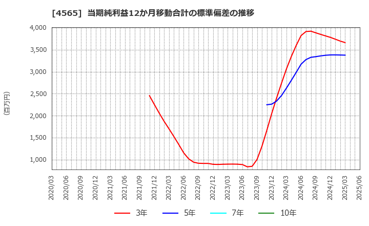 4565 ネクセラファーマ(株): 当期純利益12か月移動合計の標準偏差の推移