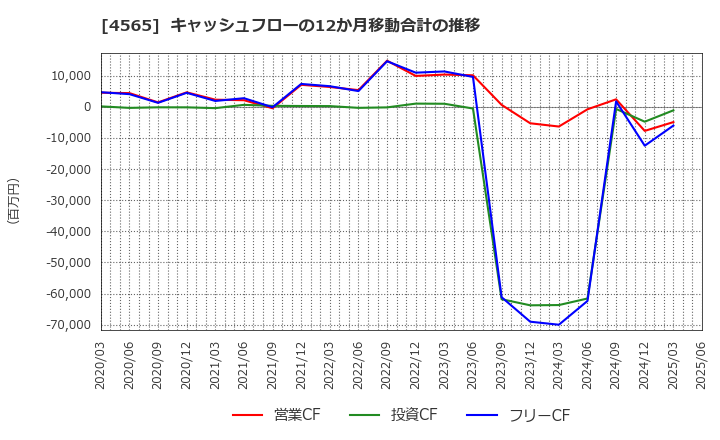 4565 ネクセラファーマ(株): キャッシュフローの12か月移動合計の推移
