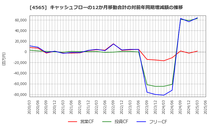 4565 ネクセラファーマ(株): キャッシュフローの12か月移動合計の対前年同期増減額の推移