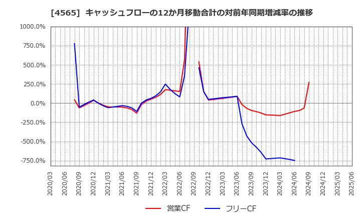 4565 ネクセラファーマ(株): キャッシュフローの12か月移動合計の対前年同期増減率の推移