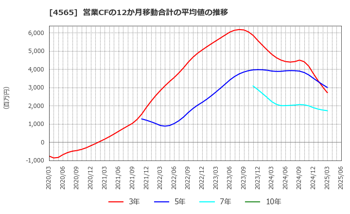 4565 ネクセラファーマ(株): 営業CFの12か月移動合計の平均値の推移