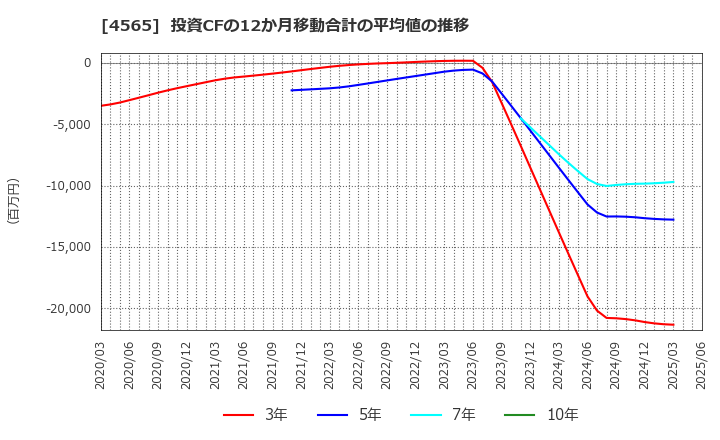 4565 ネクセラファーマ(株): 投資CFの12か月移動合計の平均値の推移
