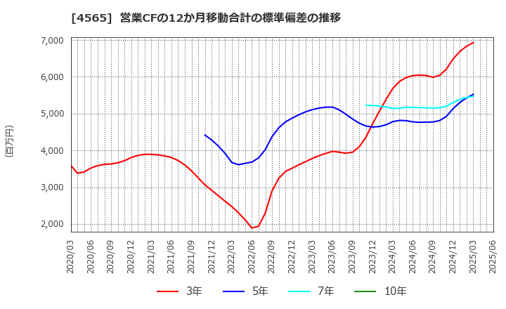 4565 ネクセラファーマ(株): 営業CFの12か月移動合計の標準偏差の推移
