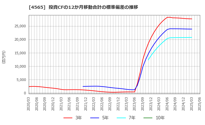 4565 ネクセラファーマ(株): 投資CFの12か月移動合計の標準偏差の推移