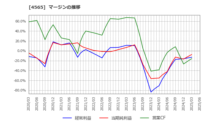 4565 ネクセラファーマ(株): マージンの推移