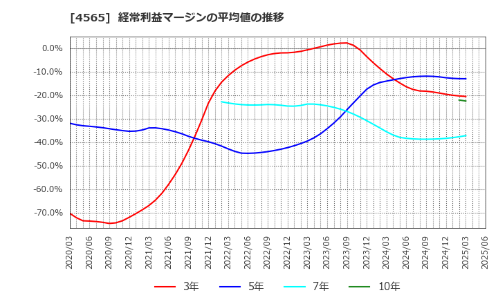 4565 ネクセラファーマ(株): 経常利益マージンの平均値の推移
