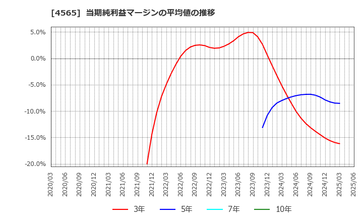 4565 ネクセラファーマ(株): 当期純利益マージンの平均値の推移