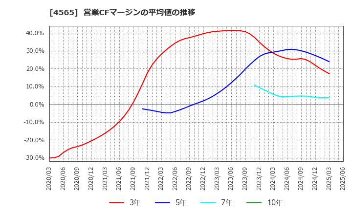 4565 ネクセラファーマ(株): 営業CFマージンの平均値の推移